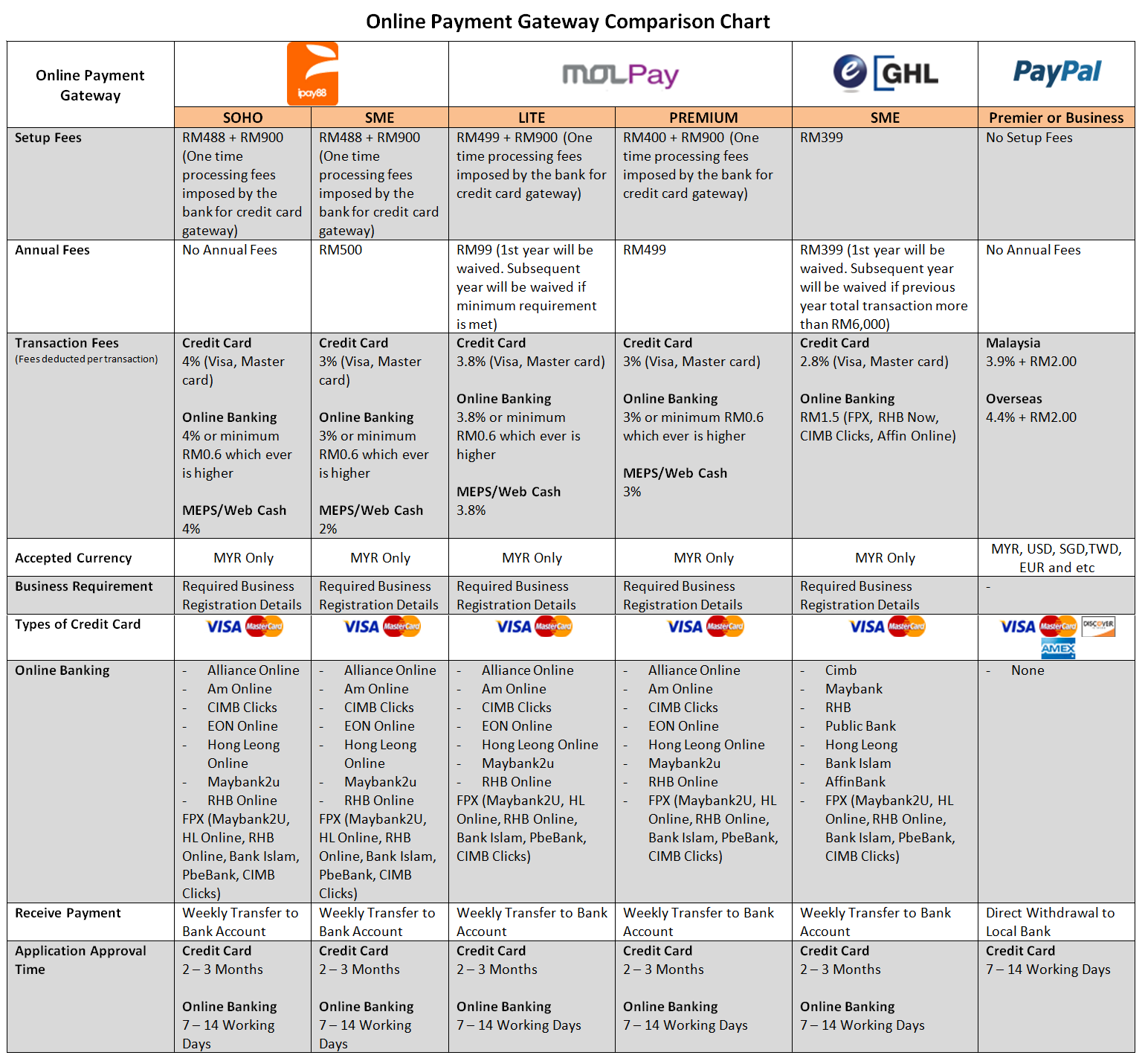 Online Bank Comparison Chart