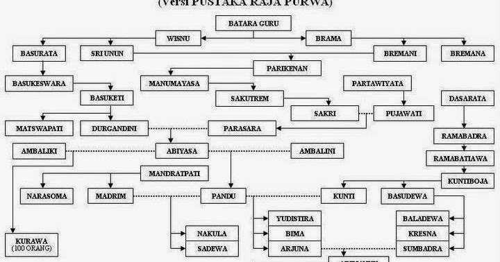 silsilah keluarga mahabharata silsilah keluarga mahabharata
