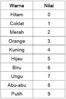 Mengindentifikasi dan Membaca Nilai Kapasitor