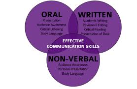 why is effective oral communication important in business This includes communicating in both written and oral format this innate inability makes it nearly impossible for them to compete effectively in the workplace, and. why is effective oral communication important in business This includes communicating in both written and oral format this innate inability makes it nearly impossible for them to compete effectively in the workplace, and.