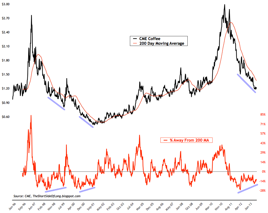 Coffee vs 200 MA