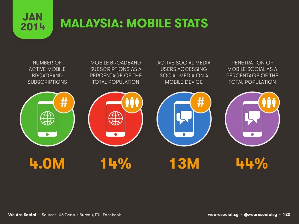 Mobile Statistics in Malaysia 2014