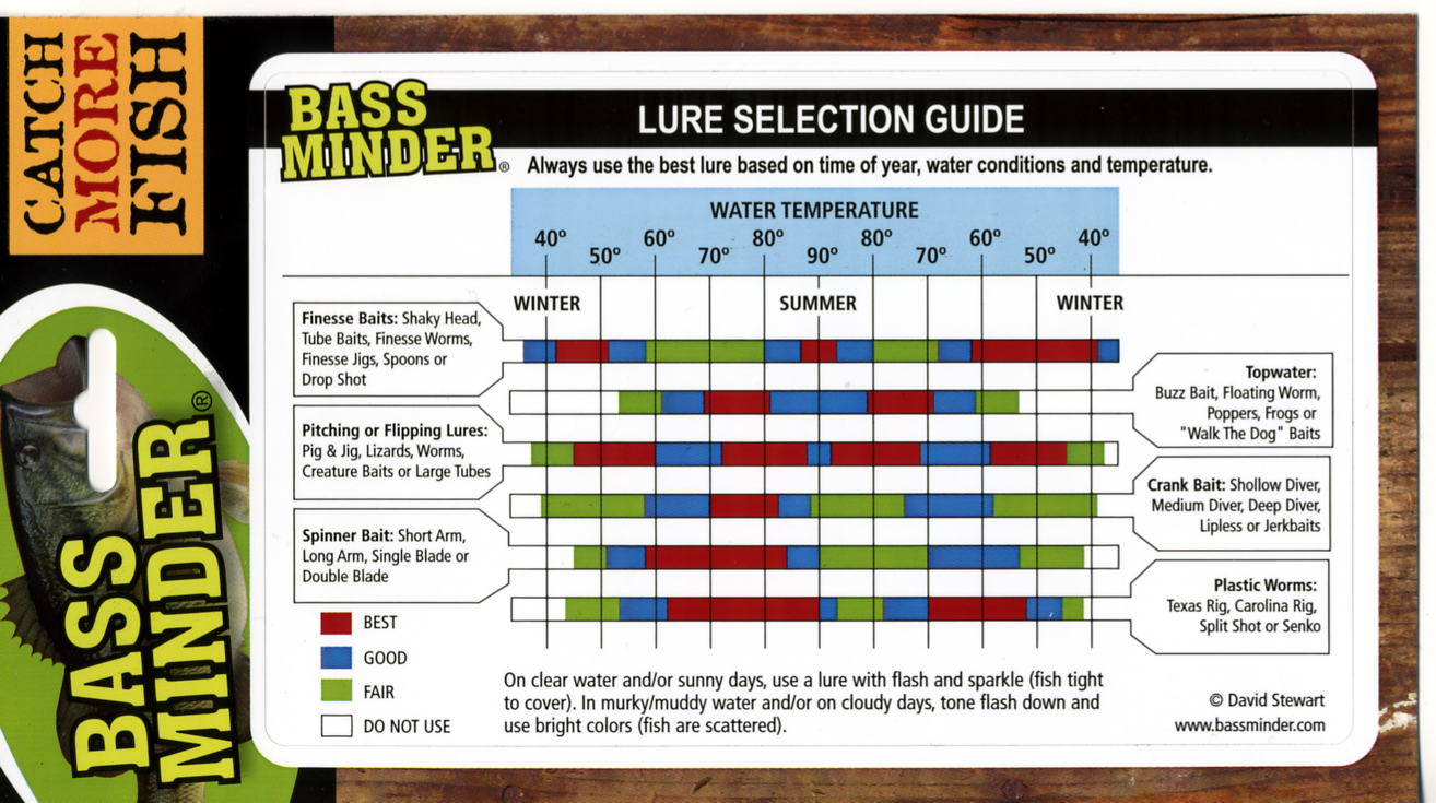Fishing Color Selector Chart