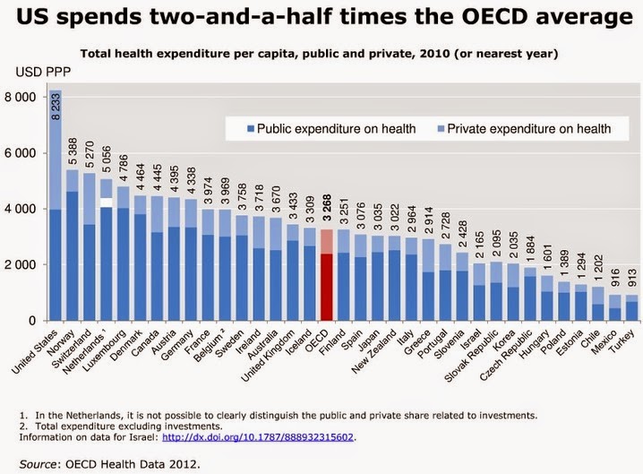 U.S.+Health+Care+Costs+vs.+the+World.jpg