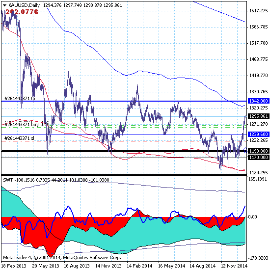 Золото продолжает рост к цели на 1342.00.