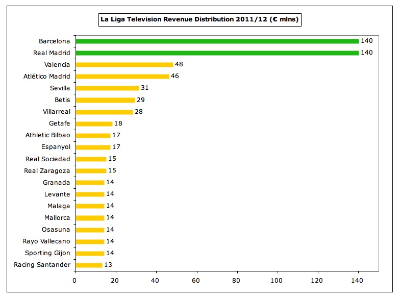 the swiss ramble real madrid and barcelona leaders of the pack la liga chart