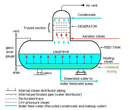 Muhammad Sajid Deaerator