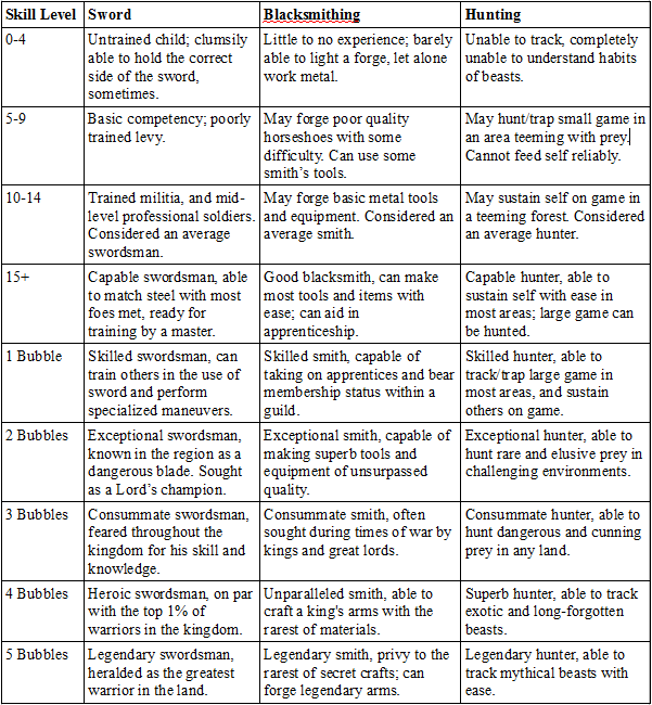 specific skills area