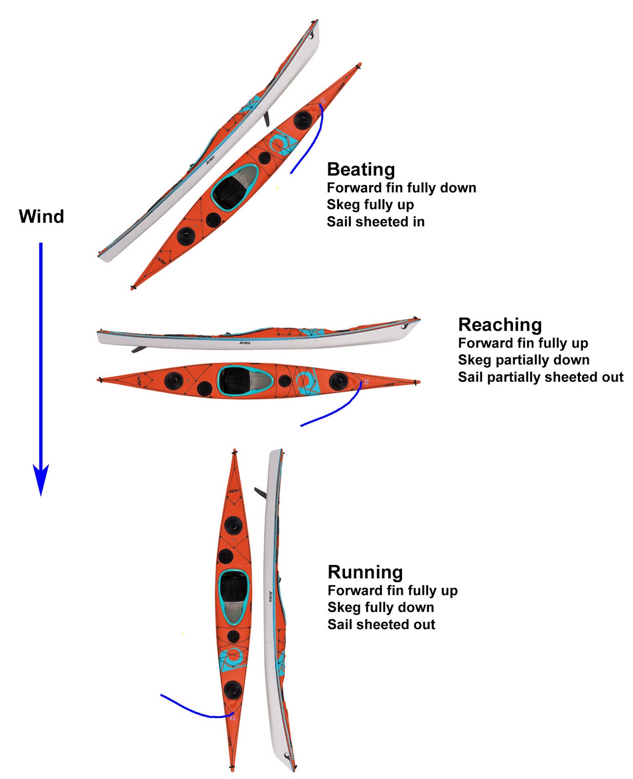 Sea kayaking with Trimming the sail, skeg and fore