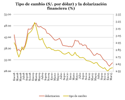 tipo de cambio y dolarización bancaria