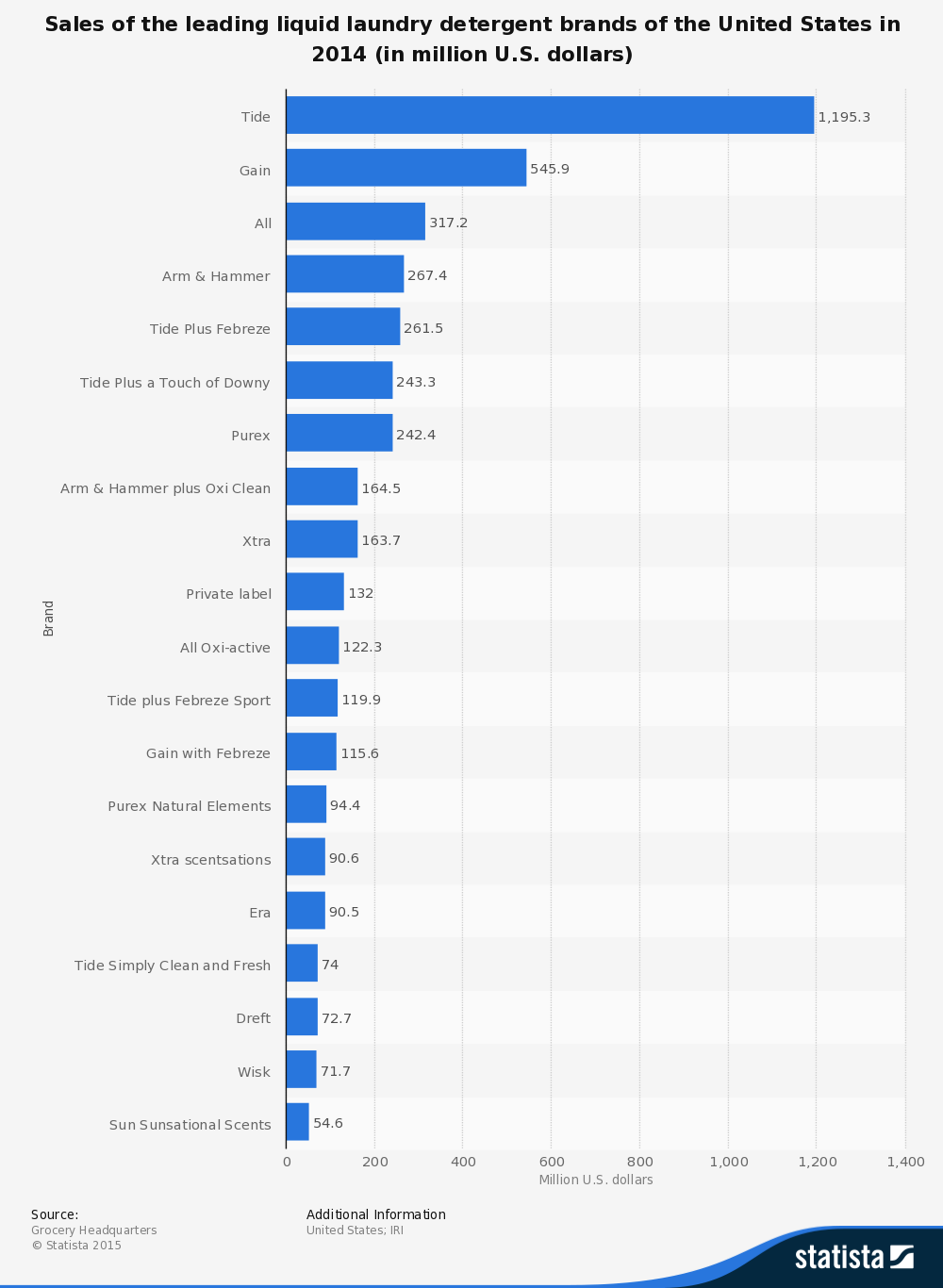 The 411 on IMC Procter & Gamble's Tidal Wave