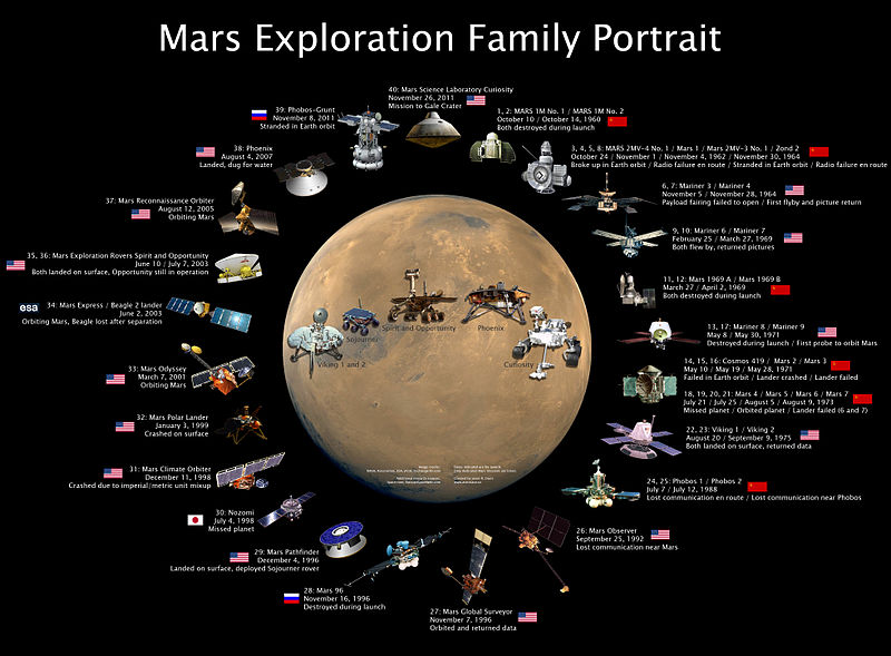 Mars Timeline