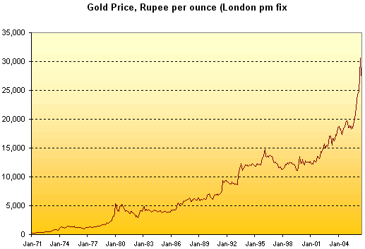 Gold Price History In India Chart