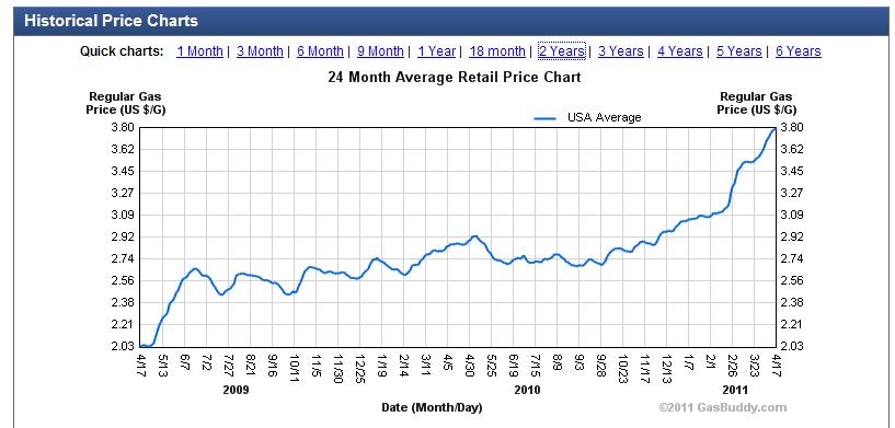 Gas Price Increase Chart