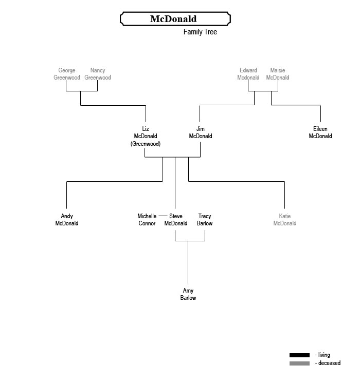 how to lay out a family tree