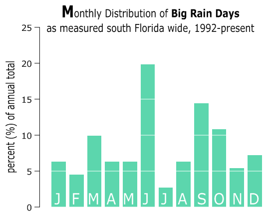 Florida Rainy Season Chart