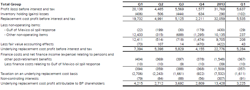 British Petroleum, BP, Q1, 2014, Porfit/Loss