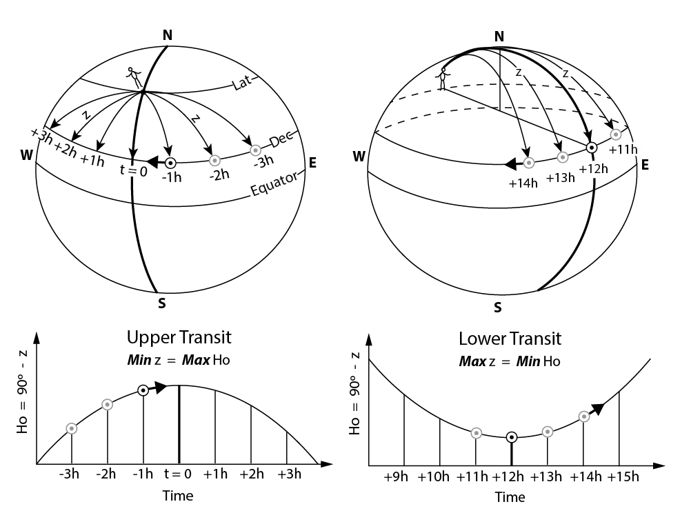 David Burch Navigation Blog Latitude by Meridian Transit, Exmeridians
