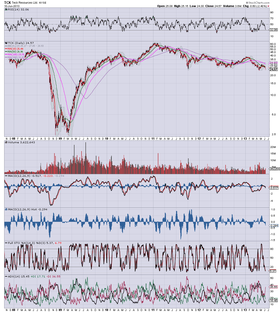 fair value stocks tck on another down wave tck stock chart