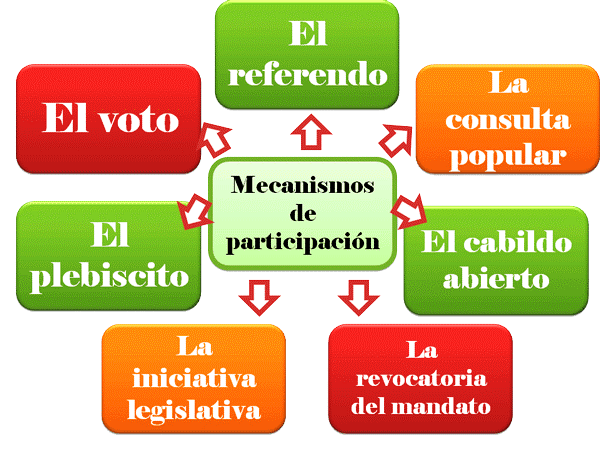 Mecanismos de participación ciudadana - Enciclopedia ...