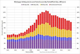 MBA Delinquency by Period