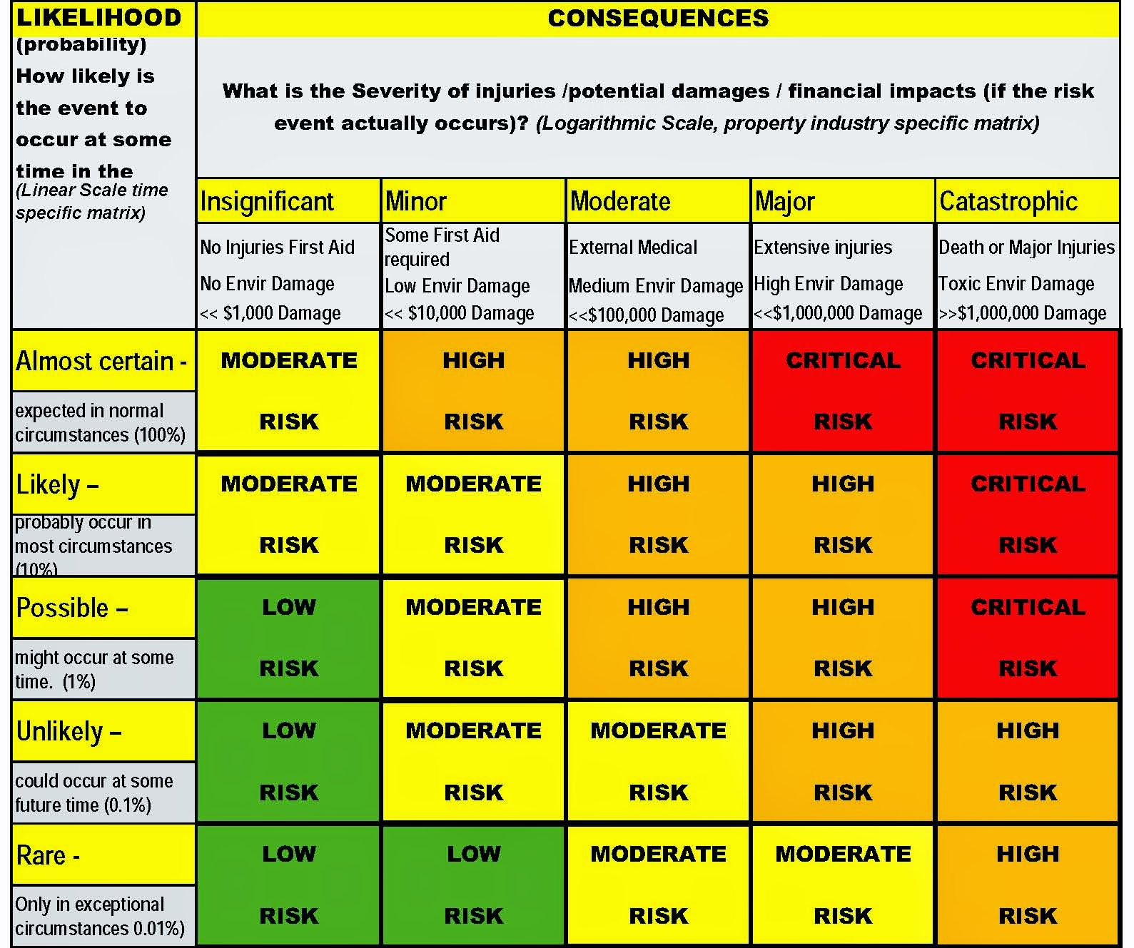 risk probability descriptors risk probability descriptors