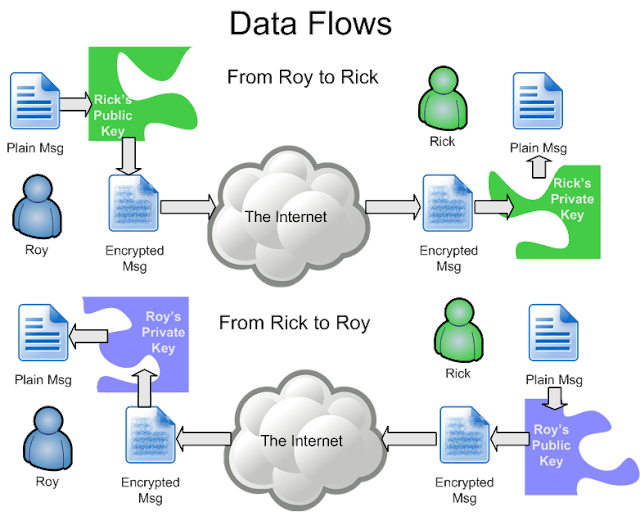 a history of public key encryption Asymmetric key encryption (public-key) throughout history, military communication has had the greatest influence on encryption and the. a history of public key encryption Asymmetric key encryption (public-key) throughout history, military communication has had the greatest influence on encryption and the.