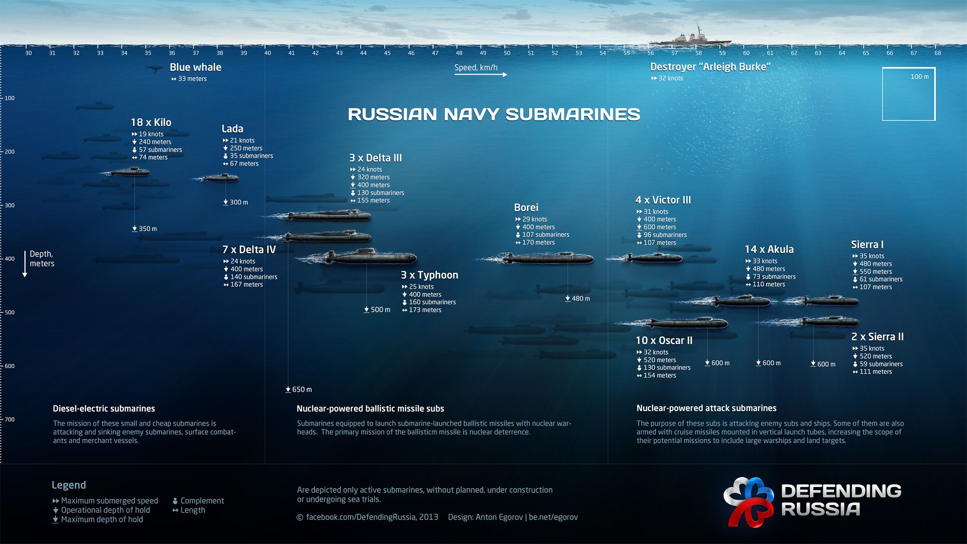 Submarine Chart