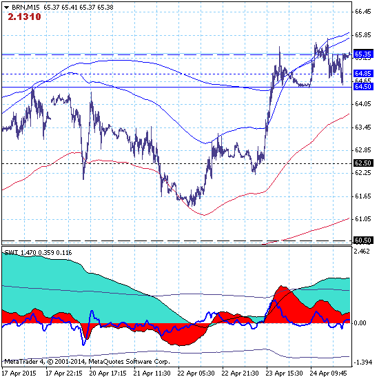 27.04.15 (премаркет). Брент подтверждает намерение роста в зону среднесрочной цели 76.50.