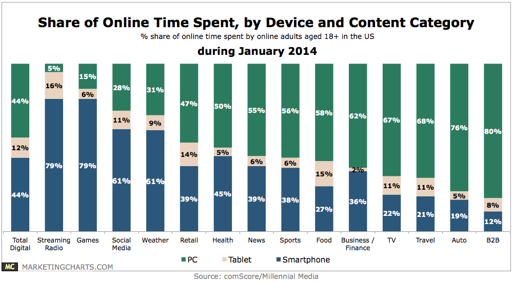 Share of time spent online, by device and category by comScore and MarketingCharts.com