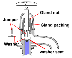 how to fix a leaking faucet tap plumbing tips by lps lee how a tap works