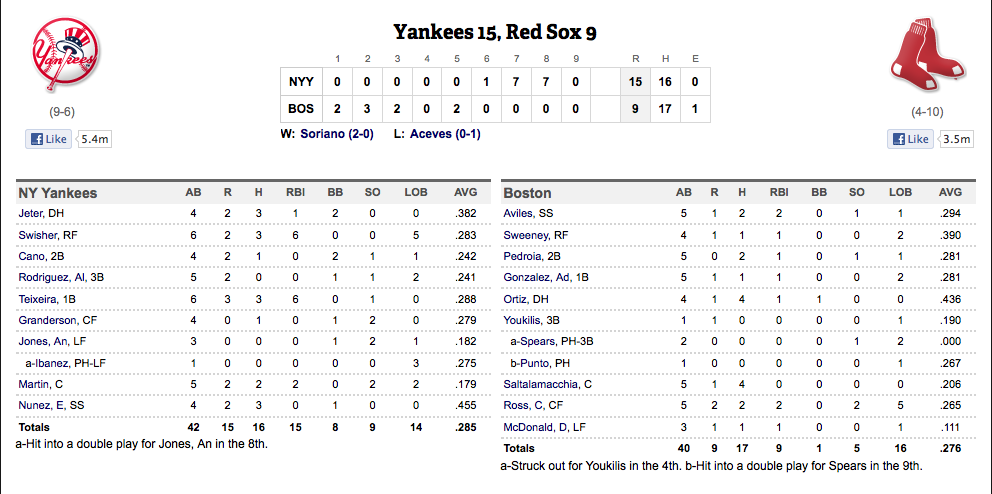 Yankee Box Score Today Game
