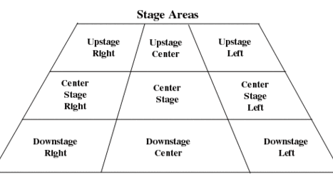 stage map directions theatre blocking dance right diagram area areas speech levels pathways names scene passion forever ballet speaking library