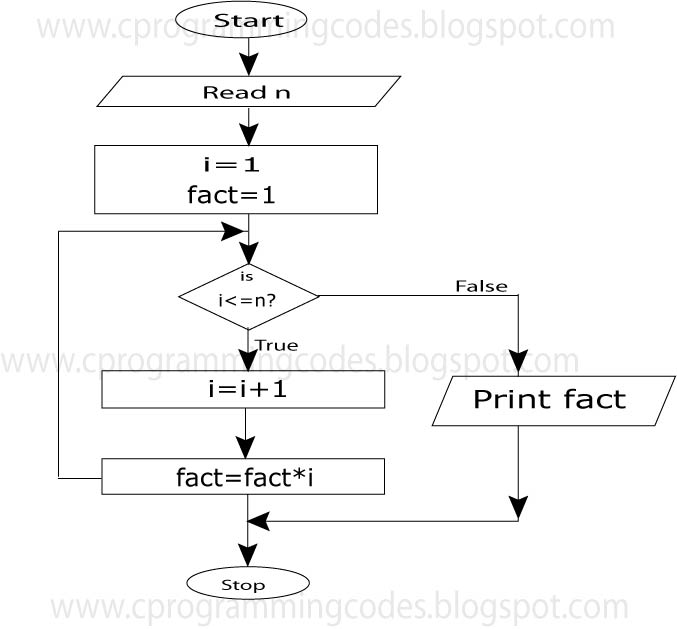 Flow Chart Diagrams In C Programming