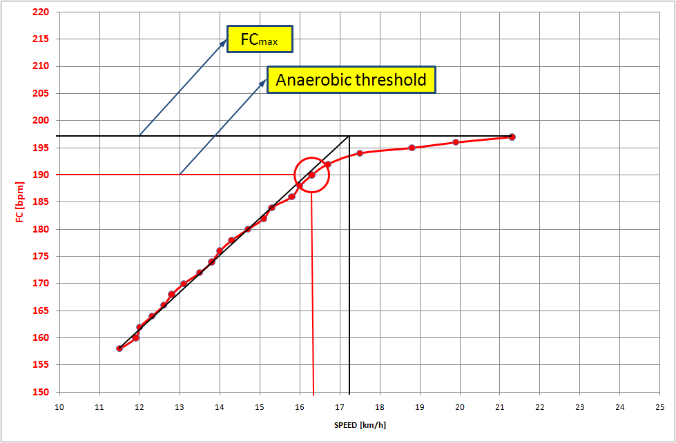Graphic method to determine the anaerobic threshold.