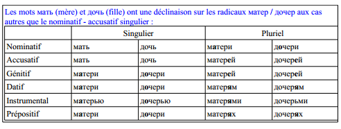 Apprendre le Russe et sa culture Déclinaisons des noms