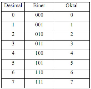 Konversi Oktal Ke Desimal  