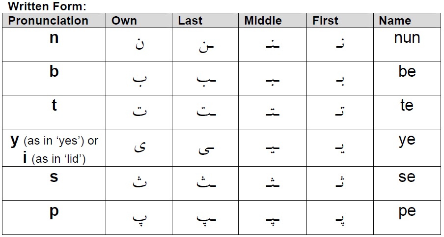 theocratic persian ch 2 l 1 letters be pe te se nun ye farsi alphabet chart