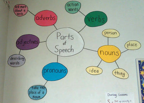 Parts Of Speech Anchor Chart