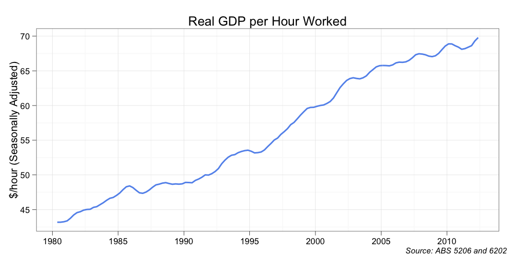 p-1-Real-GDP-per-Hour-Worked-line-from19