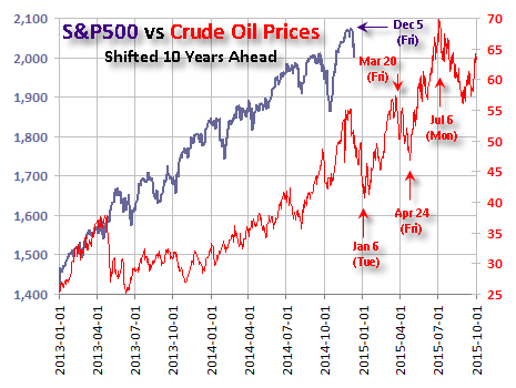 time price research crude oil s 10 year leading chart crude oil prices 10 years