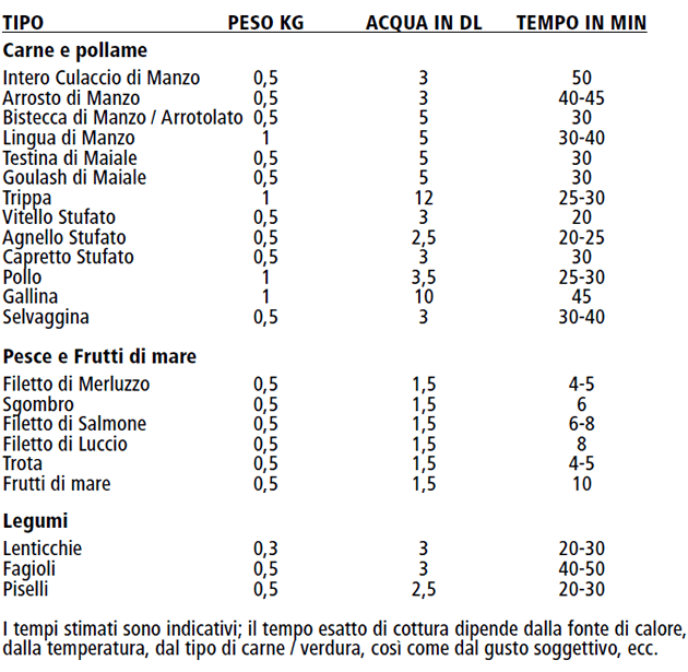 Le Tre Cucchiarelle: Modi e tempi di cottura di verdure, carni ecc...
