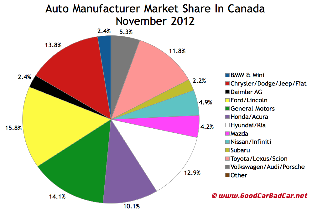 November 2012 Canada Auto Sales By Brand GCBC