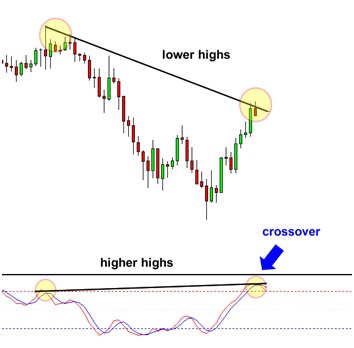Learn forex trading step by step
