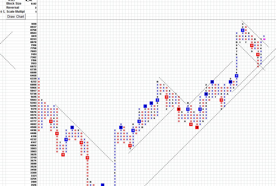 Point And Figure Charts For Indian Stocks