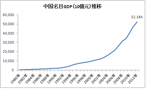 配当金を雪だるま式に増やす投資日記 Dividend Snowball Investing 中国は世界の経済大国なのか Gdp は名目で見るの実質で見るのか