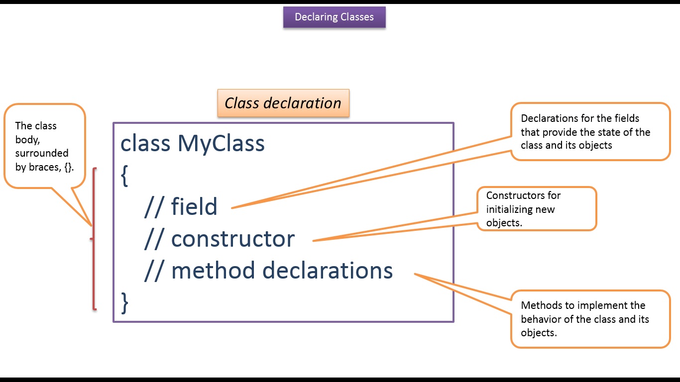 JAVA EE Java Tutorial Java Declaring Classes