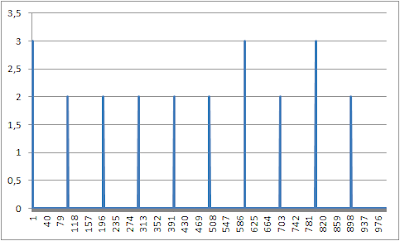 Gráfico mostrando poucos picos de "demora" na geração das chaves