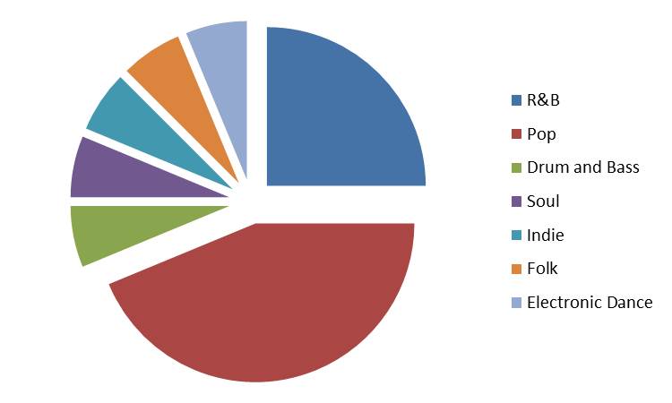 2012 Pop Charts