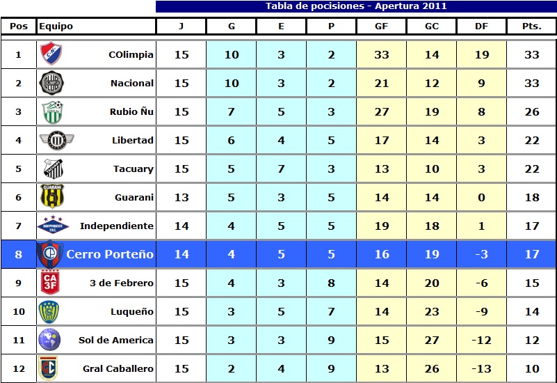 Tabla de Posiciones del Torneo Apertura 2011 Fecha 15 CICLONAZO